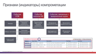 Признаки (индикаторы) компрометации 
События 
СОВ 
Бэкдоры 
Подключения к 
серверам 
управления и 
контроля ботнетов 
Наборы эксплойтов 
Получение 
администраторских 
полномочий 
Атаки на веб- 
приложения 
События 
анализа ИБ 
Подключения к 
известным IP 
серверов 
управления и 
контроля ботнетов 
События, связанные с 
вредоносным кодом 
Обнаружение 
вредоносного кода 
Выполнение 
вредоносного кода 
Компрометация 
Office/PDF/Java 
Обнаружение 
дроппера 
© Cisco и(или) ее аффилированные лица, 2014 г. Все права защищены. 43 
 