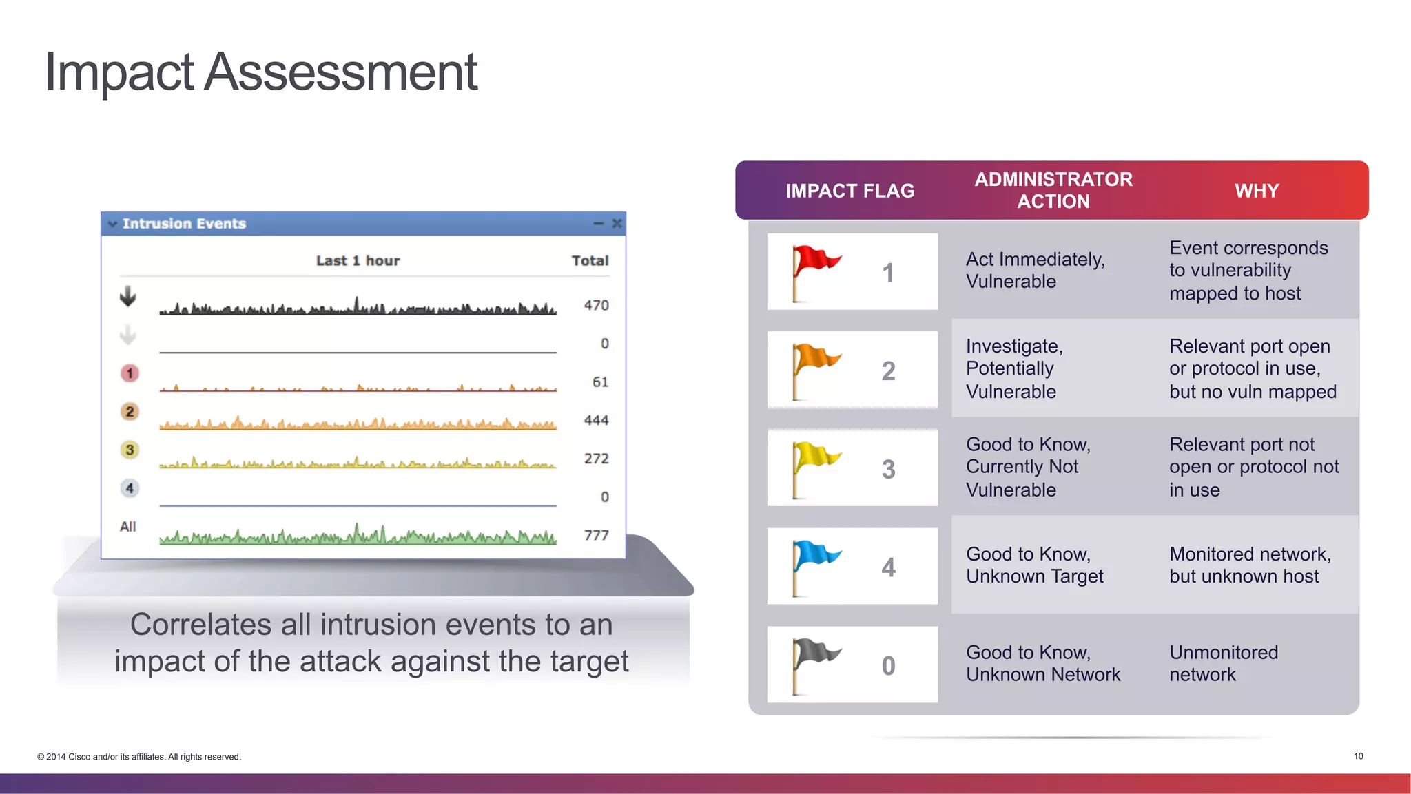 Impact Assessment 
Correlates all intrusion events to an 
impact of the attack against the target 
IMPACT FLAG ADMINISTRATOR 
1 
2 
3 
4 
0 
ACTION WHY 
Act Immediately, 
Vulnerable 
Event corresponds 
to vulnerability 
mapped to host 
Investigate, 
Potentially 
Vulnerable 
Relevant port open 
or protocol in use, 
but no vuln mapped 
Good to Know, 
Currently Not 
Vulnerable 
Relevant port not 
open or protocol not 
in use 
Good to Know, 
Unknown Target 
Monitored network, 
but unknown host 
Good to Know, 
Unknown Network 
Unmonitored 
network 
© 2014 Cisco and/or its affiliates. All rights reserved. 10 
 