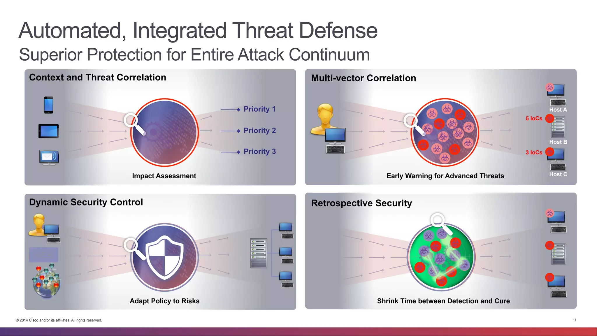 Automated, Integrated Threat Defense 
Superior Protection for Entire Attack Continuum 
Multi-vector Correlation 
Admin 
Request 
Mail 
PDF 
Early Warning for Advanced Threats 
Retrospective Security 
Admin 
Request 
PMDaiFl 
Shrink Time between Detection and Cure 
Host A 
Host B 
Host C 
5 IoCs 
3 IoCs 
Context and Threat Correlation 
Impact Assessment 
WWWWWWWWW 
Dynamic Security Control 
Adapt Policy to Risks 
http:// 
WWWhWEtt pB:// 
Priority 1 
Priority 2 
Priority 3 
© 2014 Cisco and/or its affiliates. All rights reserved. 11 
 