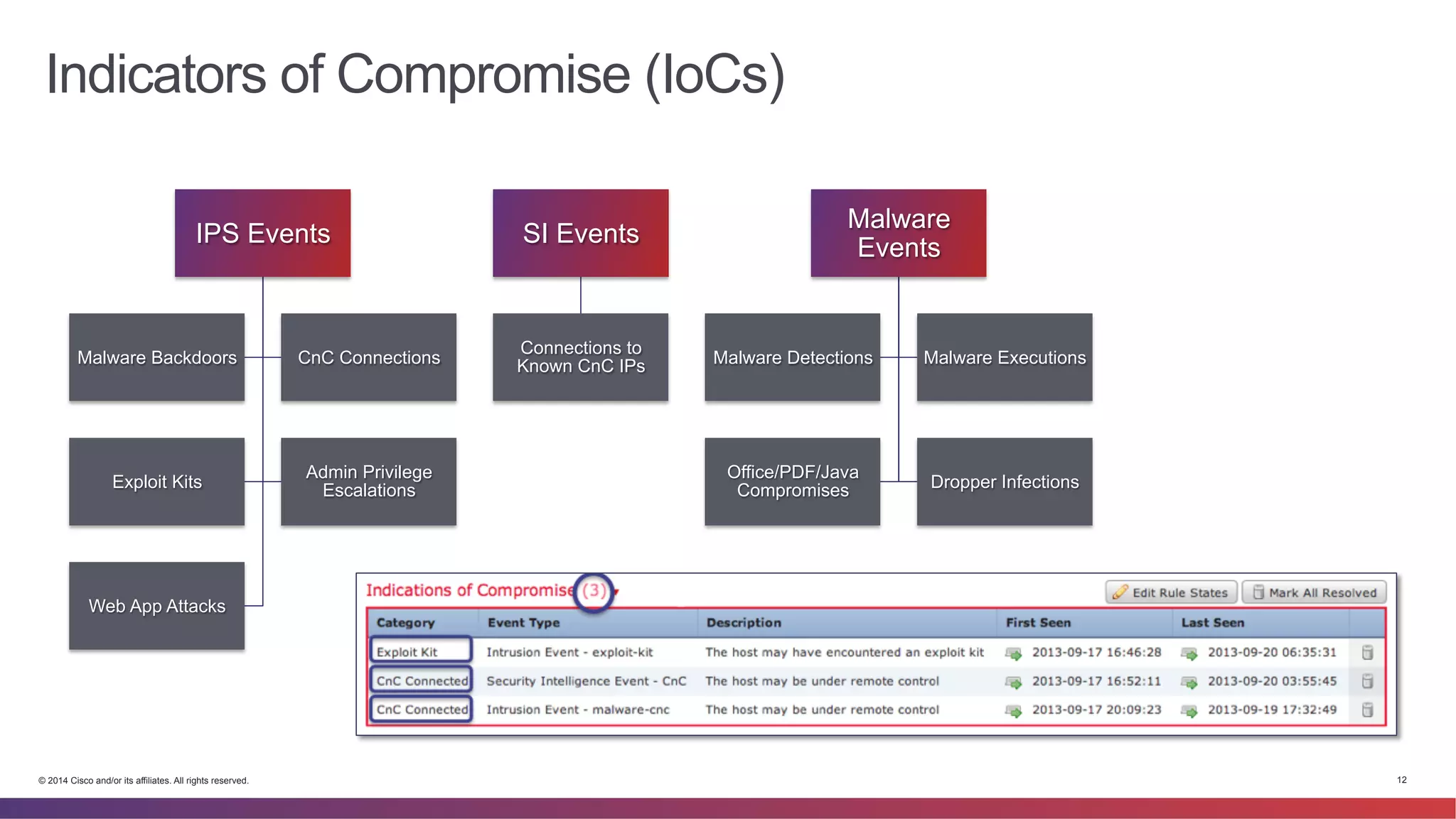 Indicators of Compromise (IoCs) 
IPS Events 
Malware Backdoors CnC Connections 
Exploit Kits Admin Privilege 
Escalations 
Web App Attacks 
SI Events 
Connections to 
Known CnC IPs 
Malware 
Events 
Malware Detections Malware Executions 
Office/PDF/Java 
Compromises Dropper Infections 
© 2014 Cisco and/or its affiliates. All rights reserved. 12 
 
