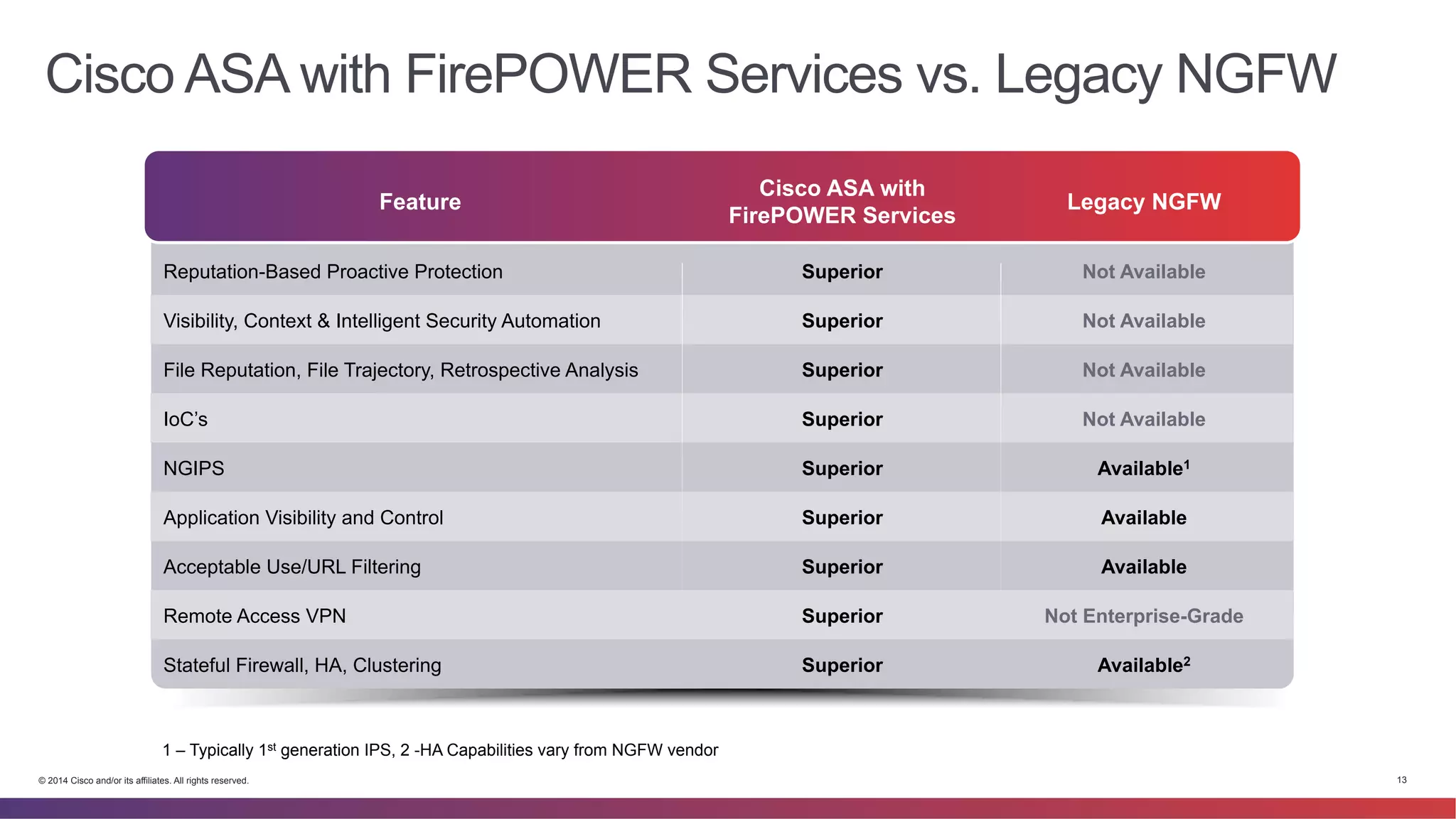 Cisco ASA with FirePOWER Services vs. Legacy NGFW 
Feature Cisco ASA with 
FirePOWER Services Legacy NGFW 
Reputation-Based Proactive Protection Superior Not Available 
Visibility, Context & Intelligent Security Automation Superior Not Available 
File Reputation, File Trajectory, Retrospective Analysis Superior Not Available 
IoC’s Superior Not Available 
NGIPS Superior Available1 
Application Visibility and Control Superior Available 
Acceptable Use/URL Filtering Superior Available 
Remote Access VPN Superior Not Enterprise-Grade 
Stateful Firewall, HA, Clustering Superior Available2 
1 – Typically 1st generation IPS, 2 -HA Capabilities vary from NGFW vendor 
© 2014 Cisco and/or its affiliates. All rights reserved. 13 
 