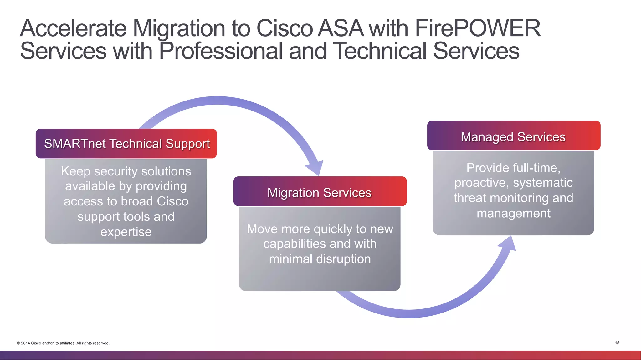 Accelerate Migration to Cisco ASA with FirePOWER 
Services with Professional and Technical Services 
SMARTnet Technical Support 
Migration Services 
Managed Services 
Provide full-time, 
proactive, systematic 
threat monitoring and 
management 
Move more quickly to new 
capabilities and with 
minimal disruption 
Keep security solutions 
available by providing 
access to broad Cisco 
support tools and 
expertise 
© 2014 Cisco and/or its affiliates. All rights reserved. 15 
 