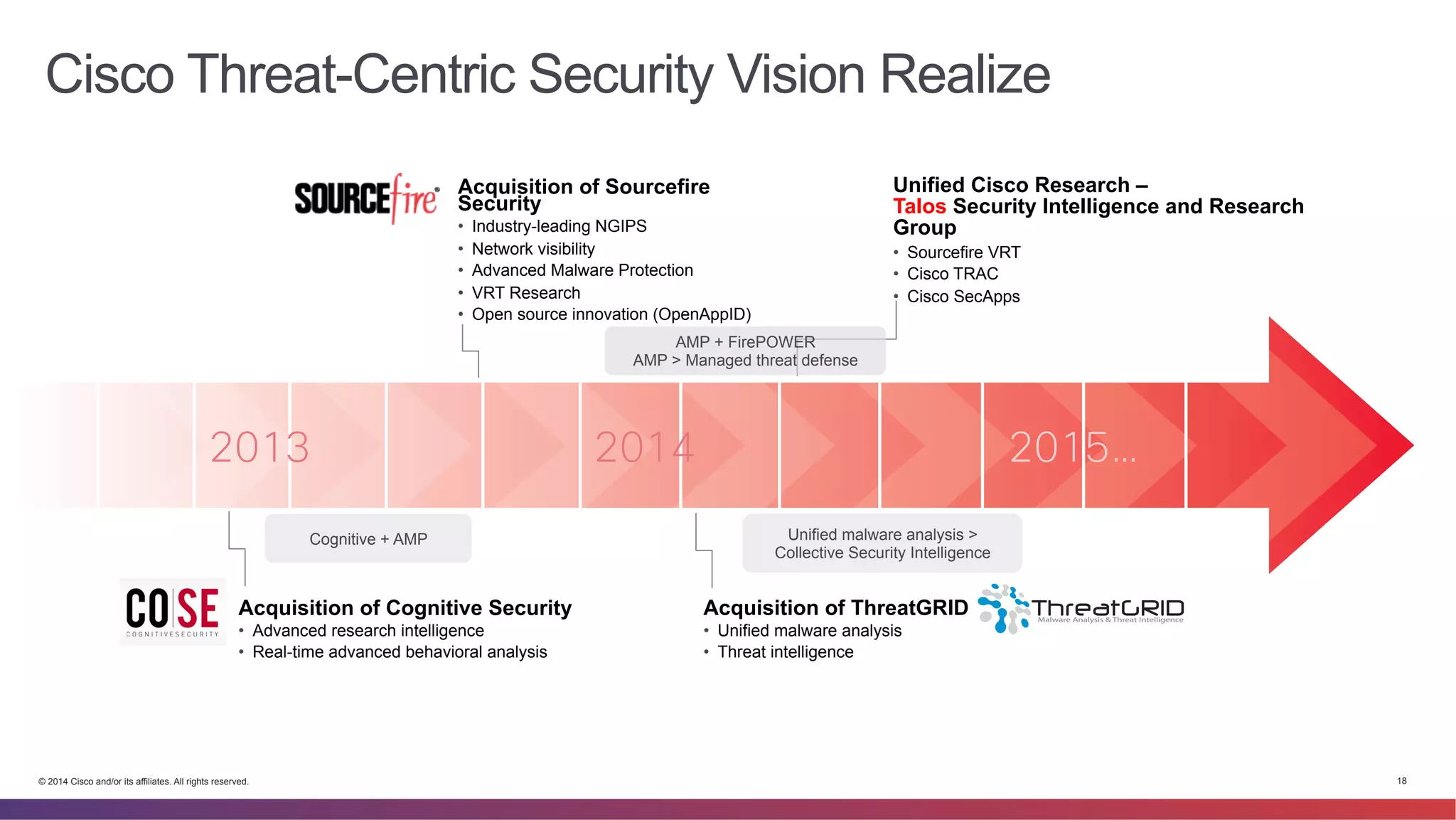 Cisco Threat-Centric Security Vision Realize 
Acquisition of Sourcefire 
Security 
• Industry-leading NGIPS 
• Network visibility 
• Advanced Malware Protection 
• VRT Research 
• Open source innovation (OpenAppID) 
AMP + FirePOWER 
AMP > Managed threat defense 
Unified Cisco Research – 
Talos Security Intelligence and Research 
Group 
• Sourcefire VRT 
• Cisco TRAC 
• Cisco SecApps 
2013 2014 2015… 
Cognitive + AMP Unified malware analysis > 
Acquisition of Cognitive Security 
• Advanced research intelligence 
• Real-time advanced behavioral analysis 
Collective Security Intelligence 
Malware Analysis & Threat Intelligence Acquisition of ThreatGRID 
• Unified malware analysis 
• Threat intelligence 
© 2014 Cisco and/or its affiliates. All rights reserved. 18 
 