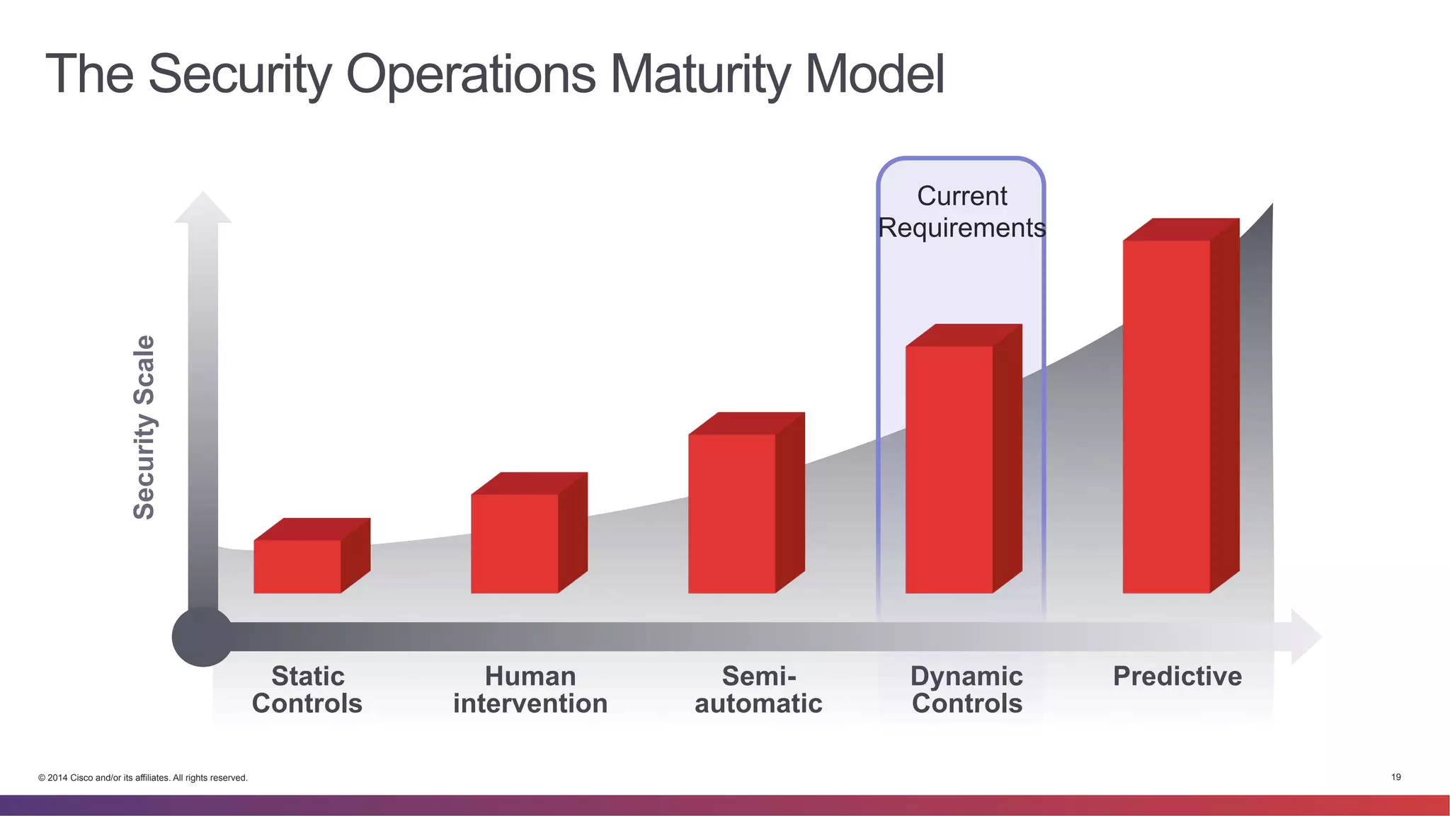 The Security Operations Maturity Model 
Security Scale Static 
Controls 
Human 
intervention 
Current 
Requirements 
Semi-automatic 
Dynamic 
Controls 
Predictive 
© 2014 Cisco and/or its affiliates. All rights reserved. 19 
 