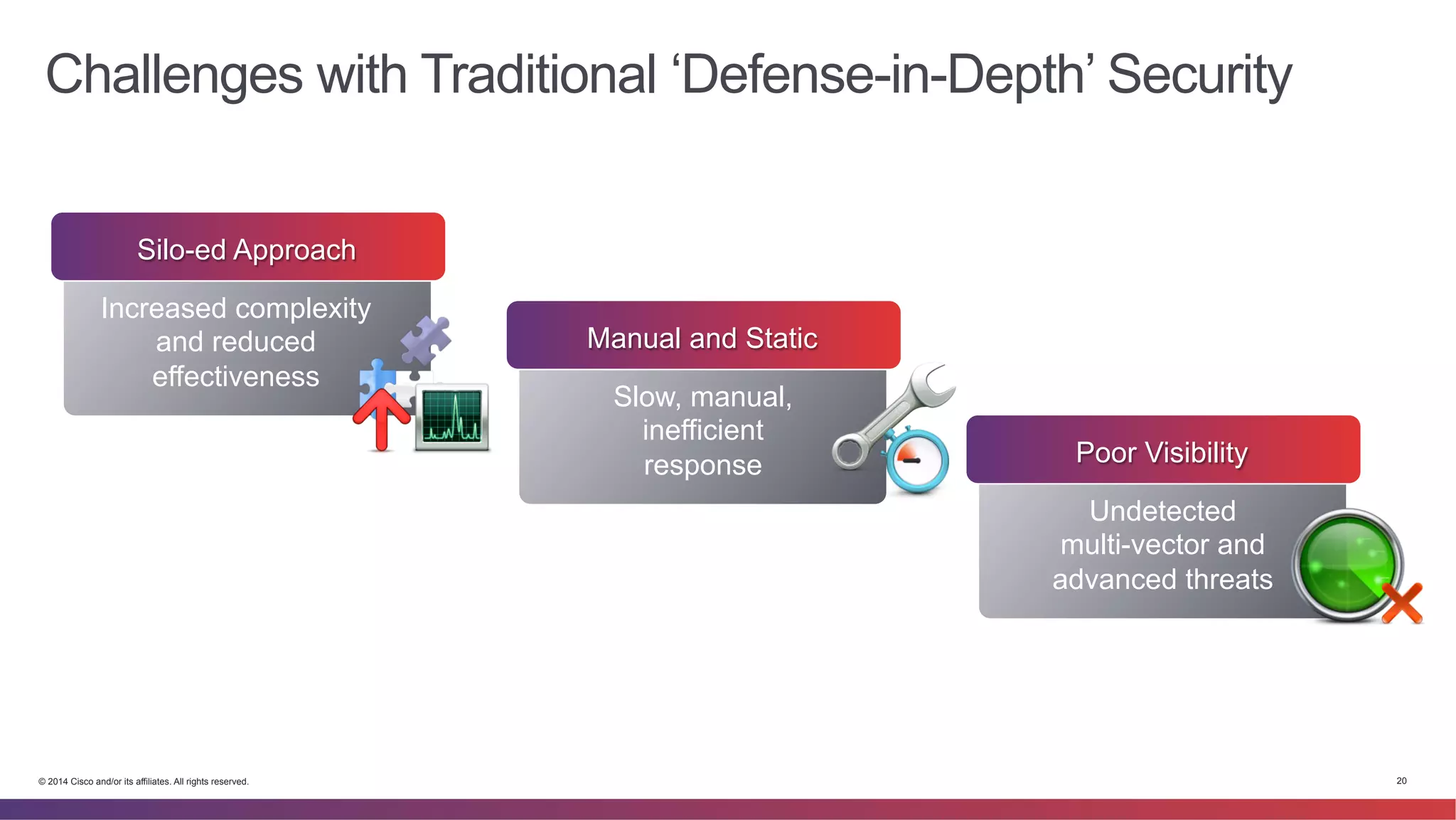 Challenges with Traditional ‘Defense-in-Depth’ Security 
Poor Visibility 
Undetected 
multi-vector and 
advanced threats 
Silo-ed Approach 
Increased complexity 
and reduced 
effectiveness 
Manual and Static 
Slow, manual, 
inefficient 
response 
© 2014 Cisco and/or its affiliates. All rights reserved. 20 
 