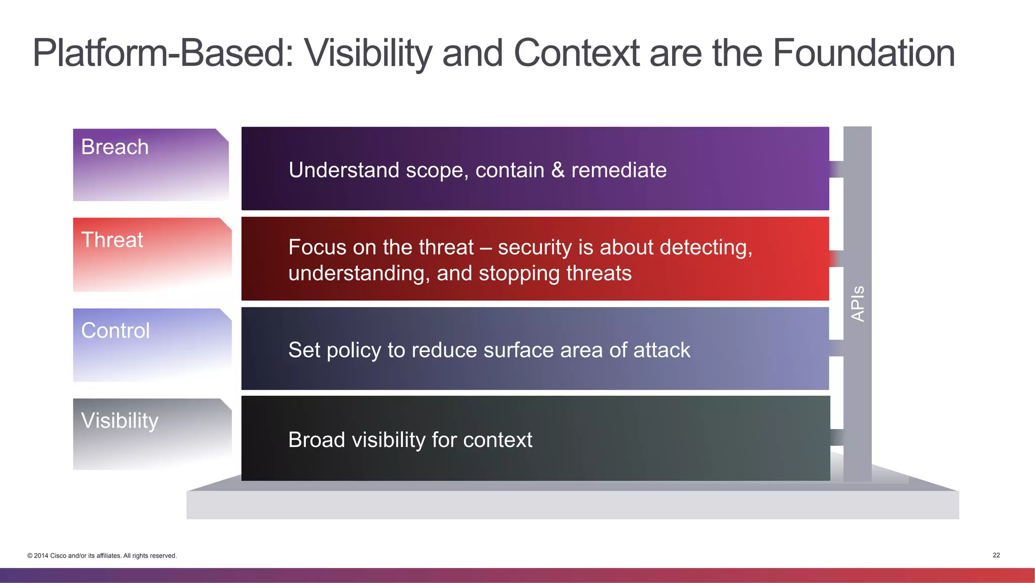 Platform-Based: Visibility and Context are the Foundation 
Workflow (automation) Engine 
APIs 
Understand scope, contain & remediate 
Focus on the threat – security is about detecting, 
understanding, and stopping threats 
Set policy to reduce surface area of attack 
Broad visibility for context 
Breach 
Threat 
Control 
Visibility 
© 2014 Cisco and/or its affiliates. All rights reserved. 22 
 