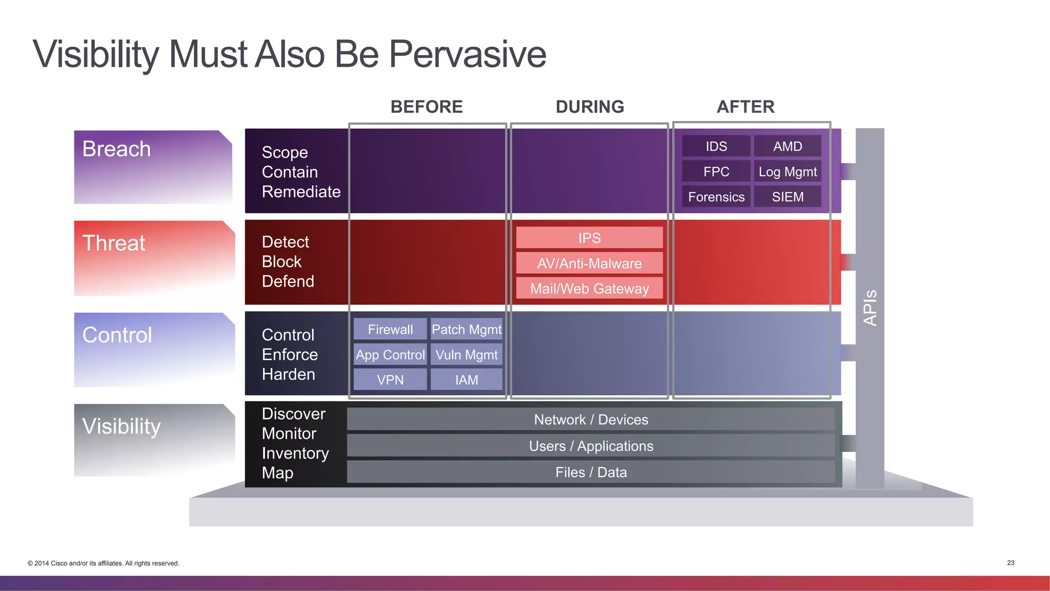 Visibility Must Also Be Pervasive 
Breach Scope 
Threat 
Control 
Visibility 
Contain 
Remediate 
Detect 
Block 
Defend 
Control 
Enforce 
Harden 
Discover 
Monitor 
Inventory 
Map 
BEFORE 
Firewall 
App Control 
VPN 
Patch Mgmt 
Vuln Mgmt 
IAM 
DURING AFTER 
IPS 
AV/Anti-Malware 
Mail/Web Gateway 
Network / Devices 
Users / Applications 
Files / Data 
IDS 
FPC 
Forensics 
AMD 
Log Mgmt 
SIEM 
Workflow (automation) Engine 
APIs 
© 2014 Cisco and/or its affiliates. All rights reserved. 23 
