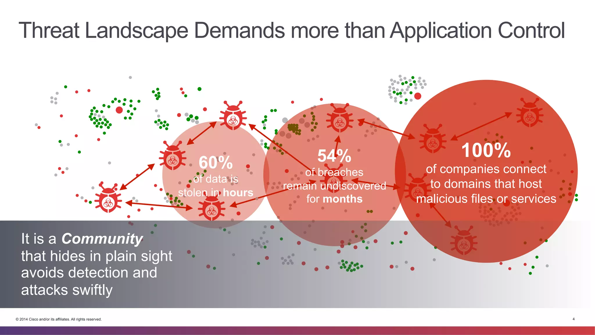 Threat Landscape Demands more than Application Control 
100% 
of companies connect 
to domains that host 
malicious files or services 
54% 
of breaches 
remain undiscovered 
for months 
60% 
of data is 
stolen in hours 
It is a Community 
that hides in plain sight 
avoids detection and 
attacks swiftly 
© 2014 Cisco and/or its affiliates. All rights reserved. 4 
 