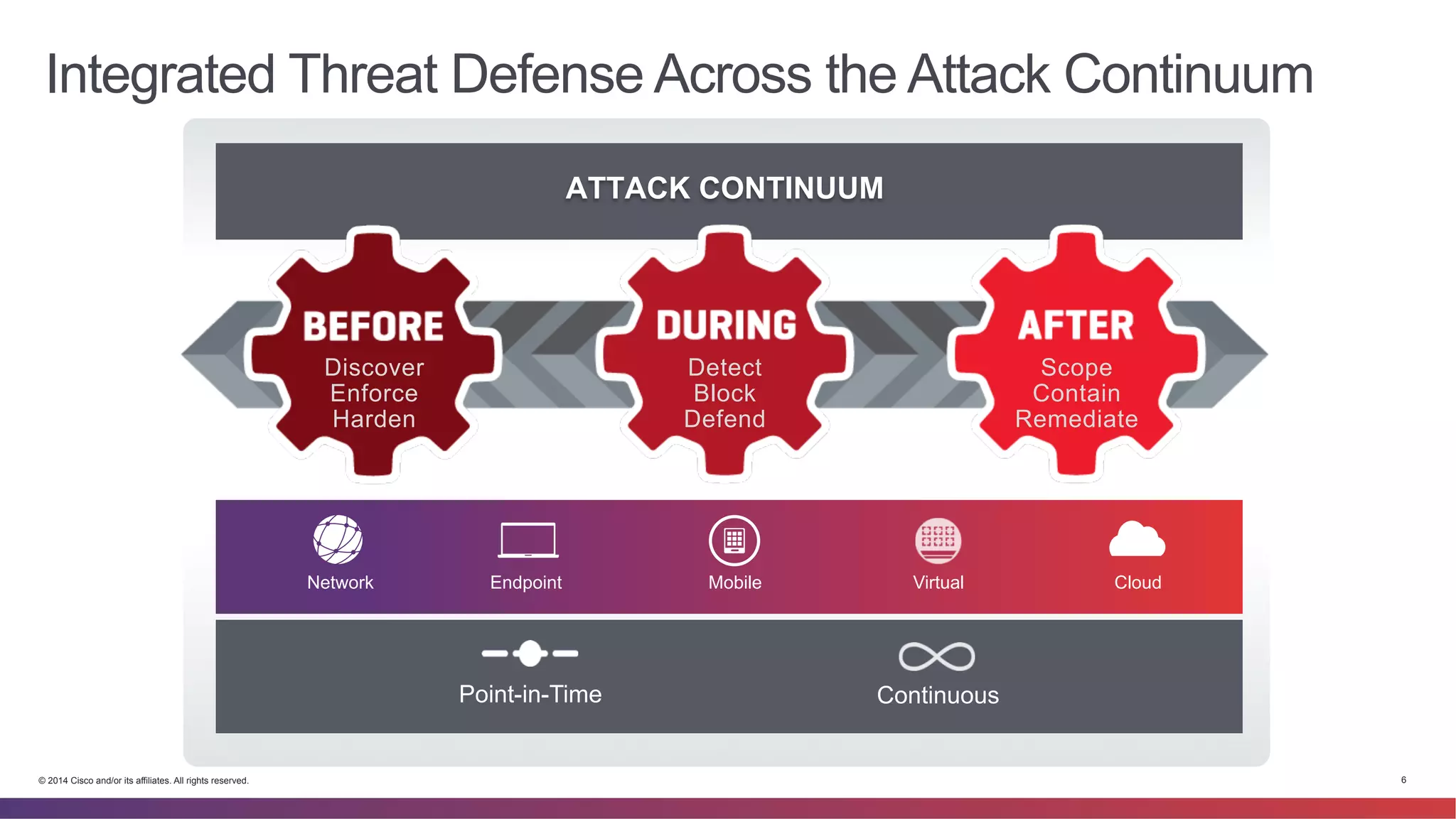 Integrated Threat Defense Across the Attack Continuum 
ATTACK CONTINUUM 
Detect 
Block 
Defend 
Network Endpoint Mobile Virtual Cloud 
Point-in-Time Continuous 
Discover 
Enforce 
Harden 
Scope 
Contain 
Remediate 
© 2014 Cisco and/or its affiliates. All rights reserved. 6 
 