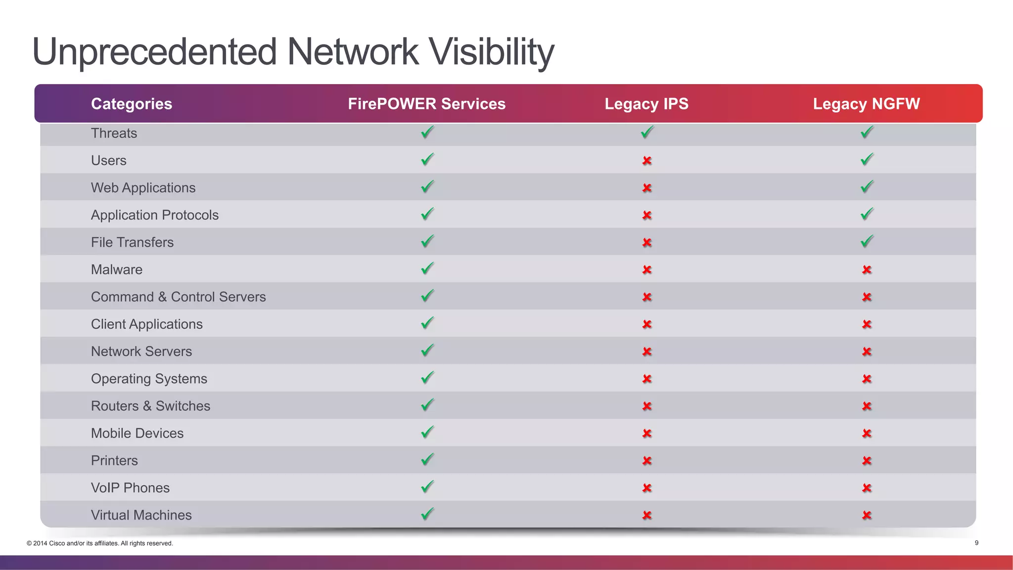 Unprecedented Network Visibility 
Categories FirePOWER Services Legacy IPS Legacy NGFW 
Threats ü ü ü 
Users ü û ü 
Web Applications ü û ü 
Application Protocols ü û ü 
File Transfers ü û ü 
Malware ü û û 
Command & Control Servers ü û û 
Client Applications ü û û 
Network Servers ü û û 
Operating Systems ü û û 
Routers & Switches ü û û 
Mobile Devices ü û û 
Printers ü û û 
VoIP Phones ü û û 
Virtual Machines ü û û 
© 2014 Cisco and/or its affiliates. All rights reserved. 9 
 
