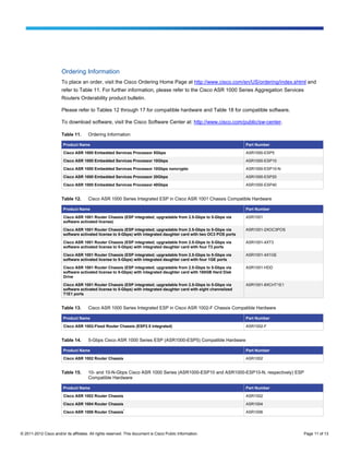 Ordering Information
                        To place an order, visit the Cisco Ordering Home Page at http://www.cisco.com/en/US/ordering/index.shtml and
                        refer to Table 11. For further information, please refer to the Cisco ASR 1000 Series Aggregation Services
                        Routers Orderability product bulletin.

                        Please refer to Tables 12 through 17 for compatible hardware and Table 18 for compatible software.

                        To download software, visit the Cisco Software Center at: http://www.cisco.com/public/sw-center.

                        Table 11.      Ordering Information

                         Product Name                                                                                 Part Number

                         Cisco ASR 1000 Embedded Services Processor 5Gbps                                             ASR1000-ESP5

                         Cisco ASR 1000 Embedded Services Processor 10Gbps                                            ASR1000-ESP10

                         Cisco ASR 1000 Embedded Services Processor 10Gbps noncrypto                                  ASR1000-ESP10-N

                         Cisco ASR 1000 Embedded Services Processor 20Gbps                                            ASR1000-ESP20

                         Cisco ASR 1000 Embedded Services Processor 40Gbps                                            ASR1000-ESP40


                        Table 12.      Cisco ASR 1000 Series Integrated ESP in Cisco ASR 1001 Chassis Compatible Hardware

                         Product Name                                                                                 Part Number

                         Cisco ASR 1001 Router Chassis (ESP integrated; upgradable from 2.5-Gbps to 5-Gbps via        ASR1001
                         software activated license)

                         Cisco ASR 1001 Router Chassis (ESP integrated; upgradable from 2.5-Gbps to 5-Gbps via        ASR1001-2XOC3POS
                         software activated license to 5-Gbps) with integrated daughter card with two OC3 POS ports

                         Cisco ASR 1001 Router Chassis (ESP integrated; upgradable from 2.5-Gbps to 5-Gbps via        ASR1001-4XT3
                         software activated license to 5-Gbps) with integrated daughter card with four T3 ports

                         Cisco ASR 1001 Router Chassis (ESP integrated; upgradable from 2.5-Gbps to 5-Gbps via        ASR1001-4X1GE
                         software activated license to 5-Gbps) with integrated daughter card with four 1GE ports

                         Cisco ASR 1001 Router Chassis (ESP integrated; upgradable from 2.5-Gbps to 5-Gbps via        ASR1001-HDD
                         software activated license to 5-Gbps) with integrated daughter card with 160GB Hard Disk
                         Drive

                         Cisco ASR 1001 Router Chassis (ESP integrated; upgradable from 2.5-Gbps to 5-Gbps via        ASR1001-8XCHT1E1
                         software activated license to 5-Gbps) with integrated daughter card with eight channelized
                         T1E1 ports


                        Table 13.      Cisco ASR 1000 Series Integrated ESP in Cisco ASR 1002-F Chassis Compatible Hardware

                         Product Name                                                                                 Part Number

                         Cisco ASR 1002-Fixed Router Chassis (ESP2.5 integrated)                                      ASR1002-F


                        Table 14.      5-Gbps Cisco ASR 1000 Series ESP (ASR1000-ESP5) Compatible Hardware

                         Product Name                                                                                 Part Number

                         Cisco ASR 1002 Router Chassis                                                                ASR1002


                        Table 15.      10- and 10-N-Gbps Cisco ASR 1000 Series (ASR1000-ESP10 and ASR1000-ESP10-N, respectively) ESP
                                       Compatible Hardware

                         Product Name                                                                                 Part Number

                         Cisco ASR 1002 Router Chassis                                                                ASR1002

                         Cisco ASR 1004 Router Chassis                                                                ASR1004
                                                            *
                         Cisco ASR 1006 Router Chassis                                                                ASR1006




© 2011-2012 Cisco and/or its affiliates. All rights reserved. This document is Cisco Public Information.                                 Page 11 of 13
 