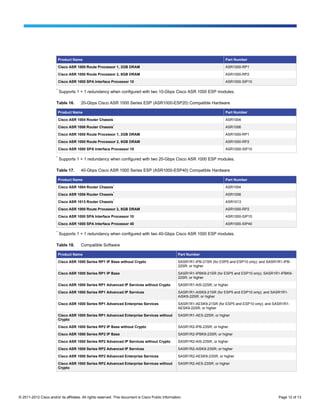 Product Name                                                                                      Part Number

                            Cisco ASR 1000 Route Processor 1, 2GB DRAM                                                        ASR1000-RP1

                            Cisco ASR 1000 Route Processor 2, 8GB DRAM                                                        ASR1000-RP2

                            Cisco ASR 1000 SPA Interface Processor 10                                                         ASR1000-SIP10

                        *
                            Supports 1 + 1 redundancy when configured with two 10-Gbps Cisco ASR 1000 ESP modules.

                        Table 16.       20-Gbps Cisco ASR 1000 Series ESP (ASR1000-ESP20) Compatible Hardware

                            Product Name                                                                                      Part Number

                            Cisco ASR 1004 Router Chassis                                                                     ASR1004
                                                            *
                            Cisco ASR 1006 Router Chassis                                                                     ASR1006

                            Cisco ASR 1000 Route Processor 1, 2GB DRAM                                                        ASR1000-RP1

                            Cisco ASR 1000 Route Processor 2, 8GB DRAM                                                        ASR1000-RP2

                            Cisco ASR 1000 SPA Interface Processor 10                                                         ASR1000-SIP10

                        *
                            Supports 1 + 1 redundancy when configured with two 20-Gbps Cisco ASR 1000 ESP modules.

                        Table 17.       40-Gbps Cisco ASR 1000 Series ESP (ASR1000-ESP40) Compatible Hardware

                            Product Name                                                                                      Part Number
                                                            *
                            Cisco ASR 1004 Router Chassis                                                                     ASR1004
                                                            *
                            Cisco ASR 1006 Router Chassis                                                                     ASR1006
                                                            *
                            Cisco ASR 1013 Router Chassis                                                                     ASR1013

                            Cisco ASR 1000 Route Processor 2, 8GB DRAM                                                        ASR1000-RP2

                            Cisco ASR 1000 SPA Interface Processor 10                                                         ASR1000-SIP10

                            Cisco ASR 1000 SPA Interface Processor 40                                                         ASR1000-SIP40

                        *
                            Supports 1 + 1 redundancy when configured with two 40-Gbps Cisco ASR 1000 ESP modules.

                        Table 18.       Compatible Software

                            Product Name                                                             Part Number

                            Cisco ASR 1000 Series RP1 IP Base without Crypto                         SASR1R1-IPB-21SR (for ESP5 and ESP10 only); and SASR1R1-IPB-
                                                                                                     22SR; or higher

                            Cisco ASR 1000 Series RP1 IP Base                                        SASR1R1-IPBK9-21SR (for ESP5 and ESP10 only); SASR1R1-IPBK9-
                                                                                                     22SR; or higher

                            Cisco ASR 1000 Series RP1 Advanced IP Services without Crypto            SASR1R1-AIS-22SR; or higher

                            Cisco ASR 1000 Series RP1 Advanced IP Services                           SASR1R1-AISK9-21SR (for ESP5 and ESP10 only); and SASR1R1-
                                                                                                     AISK9-22SR; or higher

                            Cisco ASR 1000 Series RP1 Advanced Enterprise Services                   SASR1R1-AESK9-21SR (for ESP5 and ESP10 only); and SASR1R1-
                                                                                                     AESK9-22SR; or higher

                            Cisco ASR 1000 Series RP1 Advanced Enterprise Services without           SASR1R1-AES-22SR; or higher
                            Crypto

                            Cisco ASR 1000 Series RP2 IP Base without Crypto                         SASR1R2-IPB-23SR; or higher

                            Cisco ASR 1000 Series RP2 IP Base                                        SASR1R2-IPBK9-23SR; or higher

                            Cisco ASR 1000 Series RP2 Advanced IP Services without Crypto            SASR1R2-AIS-23SR; or higher

                            Cisco ASR 1000 Series RP2 Advanced IP Services                           SASR1R2-AISK9-23SR; or higher

                            Cisco ASR 1000 Series RP2 Advanced Enterprise Services                   SASR1R2-AESK9-23SR; or higher

                            Cisco ASR 1000 Series RP2 Advanced Enterprise Services without           SASR1R2-AES-23SR; or higher
                            Crypto




© 2011-2012 Cisco and/or its affiliates. All rights reserved. This document is Cisco Public Information.                                                  Page 12 of 13
 
