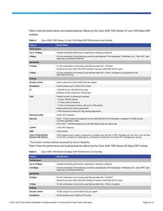 Table 4 lists the performance and scaling features offered by the Cisco ASR 1000 Series 10- and 10-N-Gbps ESP
                        modules.

                        Table 4.          Cisco ASR 1000 Series 10- and 10-N-Gbps ESP Performance and Scaling

                            Feature                       Specification

                            Performance

                            Up to 15 Mpps                 Variable forwarding performance, depending on features configured

                            8 Mpps                        For the combination of the following commonly used features: IPv4 forwarding, IP Multicast, ACL, QoS, RPF, load
                                                          balancing, and Sampled NetFlow

                            Bandwidth

                            10 Gbps                       For the combination of commonly used features later than + FW/NAT
                                                          Shared by all Cisco ASR 1000 SPA Interface Processor (ASR1000-SIP10) cards

                            4 Gbps                        For the combination of commonly used features later than + IPsec* encryption (not supported on the
                                                          ASR1000-ESP10-N)

                            Scaling

                            Access control                4,000 unique ACLs and 50,000 ACEs per system

                            Broadband                     24,000 sessions and 12,000 L2TP tunnels

                            IP                            1,000,000 IPv4 or 500,000 IPv6 routes
                                                          Multicast: 64,000 routes and 1,000 groups

                            QoS                           Flexible number of queues per interface:
                                                           ● Up to 128,000 queues
                                                            ● Three levels of hierarchy
                                                            ● Two LLQ queues per policy, with up to 1,000 policies
                                                          8-kbps policing and queuing granularity
                                                          <100-microsecond latency for high-priority applications

                            Real-time traffic             4,000 CRTP sessions
                                                                *
                            Security                      IPsec : 10,000 tunnels (not supported on the ASR1000-ESP10-N) (Hardware is capable of 10,000 tunnels.
                                                          Currently supported: 4,000)
                                                          FW or NAT: 1,000,000 sessions and 100,000 sessions-per-sec setup rate

                            L3VPN                         1,000 VRF instances

                            GRE                           2,000 tunnels

                            Cisco Unified Border          9,000 sessions (each session represents a complete voice call with 14 SIP messages per call; that is, two call legs
                            Element (SP Edition)          on the SBC consisting of media legs for a bidirectional media flow and seven SIP messages per call leg)

                        *
                            This product includes software developed by Cavium Networks.
                        Table 5 lists the performance and scaling features offered by the Cisco ASR 1000 Series 20-Gbps ESP module.

                        Table 5.          Cisco ASR 1000 Series 20-Gbps ESP Performance and Scaling

                            Feature                       Specification

                            Performance

                            Up to 23 Mpps                 Variable forwarding performance, depending on features configured

                            10.4 Mpps                     For the combination of the following commonly used features: IPv4 forwarding, IP Multicast, ACL, QoS, RPF, load
                                                          balancing, and Sampled NetFlow

                            Bandwidth

                            20 Gbps                       For the combination of commonly used features later than + FW/NAT
                                                          Shared by all Cisco ASR 1000 SPA Interface Processor (ASR1000-SIP10) cards
                                                                                                                            *
                            8 Gbps                        For the combination of commonly used features later than + IPsec encryption

                            Scaling

                            Access control                16,000 unique ACLs and 50,000 ACEs per system

                            Broadband                     32,000 sessions and 16,000 L2TP tunnels


© 2011-2012 Cisco and/or its affiliates. All rights reserved. This document is Cisco Public Information.                                                            Page 5 of 13
 