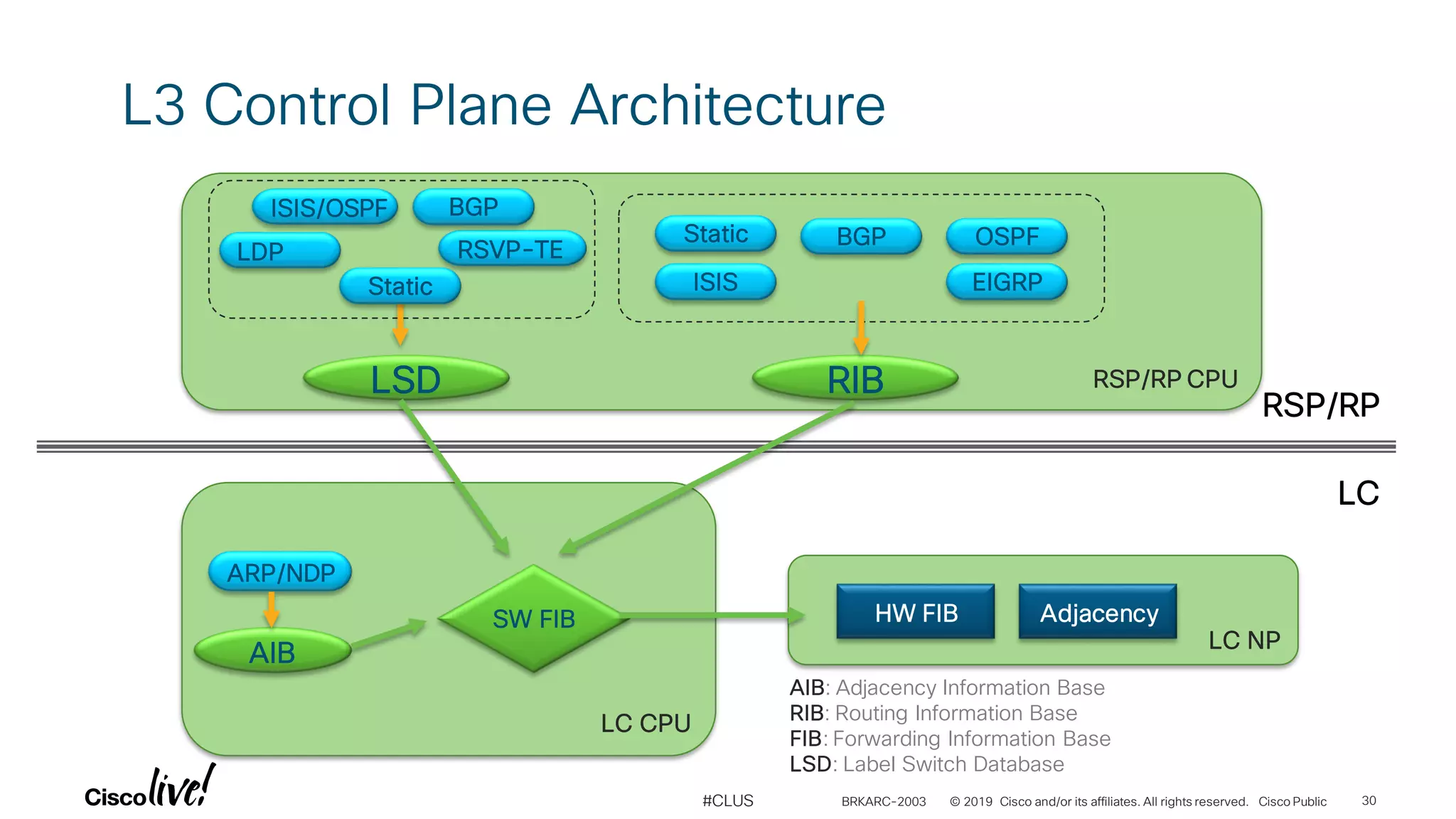 Cisco ASR 9000 Architecture - BRKARC-2003 3rd session.pdf