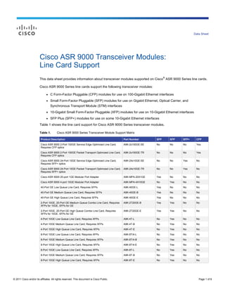 Data Sheet




                        Cisco ASR 9000 Transceiver Modules:
                        Line Card Support
                                                                                                                    ®
                        This data sheet provides information about transceiver modules supported on Cisco ASR 9000 Series line cards.

                        Cisco ASR 9000 Series line cards support the following transceiver modules:

                              ●   C Form-Factor Pluggable (CFP) modules for use on 100-Gigabit Ethernet interfaces
                              ●   Small Form-Factor Pluggable (SFP) modules for use on Gigabit Ethernet, Optical Carrier, and
                                  Synchronous Transport Module (STM) interfaces
                              ●   10-Gigabit Small Form-Factor Pluggable (XFP) modules for use on 10-Gigabit Ethernet interfaces
                              ●   SFP Plus (SFP+) modules for use on some 10-Gigabit Ethernet interfaces
                        Table 1 shows the line card support for Cisco ASR 9000 Series transceiver modules.

                        Table 1.        Cisco ASR 9000 Series Transceiver Module Support Matrix

                         Product Description                                                 Part Number      SFP       XFP   SFP+    CFP

                         Cisco ASR 9000 2-Port 100GE Service Edge Optimized Line Card,       A9K-2x100GE-SE   No        No    No      Yes
                         Requires CFP optics

                         Cisco ASR 9000 2-Port 100GE Packet Transport Optimized Line Card,   A9K-2x100GE-TR   No        No    No      Yes
                         Requires CFP optics

                         Cisco ASR 9000 24-Port 10GE Service Edge Optimized Line Card,       A9K-24x10GE-SE   No        No    Yes     No
                         Requires SFP+ optics

                         Cisco ASR 9000 24-Port 10GE Packet Transport Optimized Line Card,   A9K-24x10GE-TR   No        No    Yes     No
                         Requires SFP+ optics

                         Cisco ASR 9000 20-port 1GE Modular Port Adapter                     A9K-MPA-20X1GE   Yes       No    No      No

                         Cisco ASR 9000 4-port 10GE Modular Port Adapter                     A9K-MPA-4X10GE   No        Yes   No      No

                         40-Port GE Low Queue Line Card, Requires SFPs                       A9K-40GE-L       Yes       No    No      No

                         40-Port GE Medium Queue Line Card, Requires SFPs                    A9K-40GE-B       Yes       No    No      No

                         40-Port GE High Queue Line Card, Requires SFPs                      A9K-40GE-E       Yes       No    No      No

                         2-Port 10GE, 20-Port GE Medium Queue Combo Line Card, Requires      A9K-2T20GE-B     Yes       Yes   No      No
                         XFPs for 10GE, SFPs for GE

                         2-Port 10GE, 20-Port GE High Queue Combo Line Card, Requires        A9K-2T20GE-E     Yes       Yes   No      No
                         XFPs for 10GE, SFPs for GE

                         4-Port 10GE Low Queue Line Card, Requires XFPs                      A9K-4T-L         No        Yes   No      No

                         4-Port 10GE Medium Queue Line Card, Requires XFPs                   A9K-4T-B         No        Yes   No      No

                         4-Port 10GE High Queue Line Card, Requires XFPs                     A9K-4T-E         No        Yes   No      No

                         8-Port 10GE Low Queue Line Card, Requires XFPs                      A9K-8T/4-L       No        Yes   No      No

                         8-Port 10GE Medium Queue Line Card, Requires XFPs                   A9K-8T/4-B       No        Yes   No      No

                         8-Port 10GE High Queue Line Card, Requires XFPs                     A9K-8T/4-E       No        Yes   No      No

                         8-Port 10GE Low Queue Line Card, Requires XFPs                      A9K-8T-L         No        Yes   No      No

                         8-Port 10GE Medium Queue Line Card, Requires XFPs                   A9K-8T-B         No        Yes   No      No

                         8-Port 10GE High Queue Line Card, Requires XFPs                     A9K-8T-E         No        Yes   No      No




© 2011 Cisco and/or its affiliates. All rights reserved. This document is Cisco Public.                                                 Page 1 of 8
 