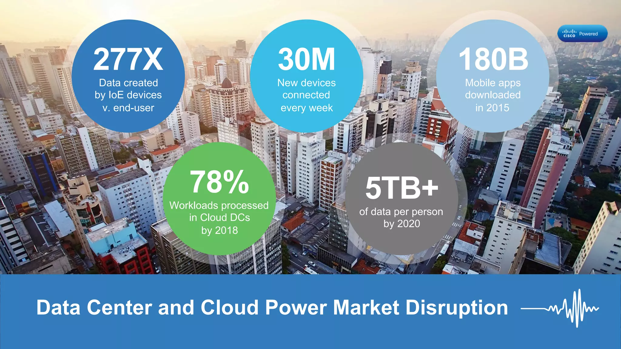 3© 2015 Cisco and/or its affiliates. All rights reserved. Cisco Confidential
30M
New devices
connected
every week
78%
Workloads processed
in Cloud DCs
by 2018
5TB+
of data per person
by 2020
180B
Mobile apps
downloaded
in 2015
277X
Data created
by IoE devices
v. end-user
Data Center and Cloud Power Market Disruption
 