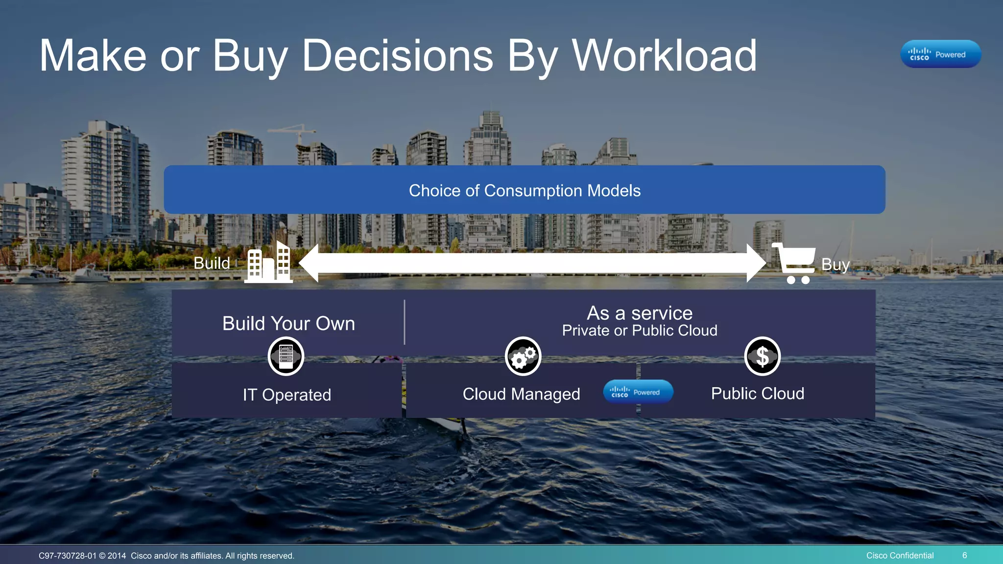 Cisco Confidential 6C97-730728-01 © 2014 Cisco and/or its affiliates. All rights reserved.
Choice of Consumption Models
Build Your Own
As a service
Private or Public Cloud
Cloud ManagedIT Operated Public Cloud
Build Buy
Make or Buy Decisions By Workload
 