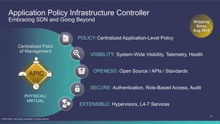 12
© 2013-2014 Cisco and/or its affiliates. All rights reserved.
Application Policy Infrastructure Controller
Embracing SDN and Going Beyond
POLICY:Centralized Application-Level Policy
SECURE: Authentication, Role-Based Access, Audit
VISIBILITY: System-Wide Visibility, Telemetry, Health
OPENESS: Open Source / APIs / Standards
EXTENSIBLE: Hypervisors, L4-7 Services
Shipping
Since
Aug 2014
Centralized Point
of Management
PHYSICAL/
VIRTUAL
 