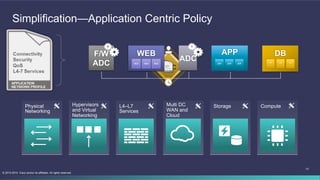 13
© 2013-2014 Cisco and/or its affiliates. All rights reserved.
Physical
Networking
Hypervisors
and Virtual
Networking
L4–L7
Services
Multi DC
WAN and
Cloud
Storage Compute
Simplification—Application Centric Policy
APIC
WEB APP DBF/W
ADC
ADC APP APP APPWEB WEB WEB DB DB DB
 