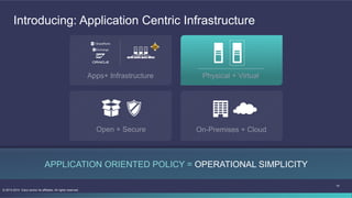 14
© 2013-2014 Cisco and/or its affiliates. All rights reserved.
Introducing: Application Centric Infrastructure
APPLICATION ORIENTED POLICY = OPERATIONAL SIMPLICITY
Open + Secure
Apps+ Infrastructure
On-Premises + Cloud
Physical + Virtual
 