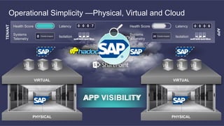 15
© 2013-2014 Cisco and/or its affiliates. All rights reserved.
APP MOBILITYAPP VISIBILITY
Operational Simplicity —Physical, Virtual and Cloud
PHYSICAL
VIRTUAL
PHYSICAL
VIRTUAL
TENANT
Health Score
Systems
Telemetry
0 Packets dropped
Latency
Isolation
0 0 0 7
APP
Health Score
Systems
Telemetry
25 Packets dropped
Latency
Isolation
0 0 0 6
 