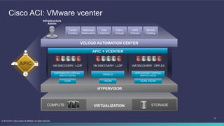16
© 2013-2014 Cisco and/or its affiliates. All rights reserved.
VIRTUALIZATIONCOMPUTE STORAGE
VCLOUD AUTOMATION CENTER
Cisco ACI: VMware vcenter
HYPERVISOR
Infrastructure
Admin
Tenant
Creation
Resource
Reservation
Data
Collection
Fabric
Groups
IAAS
Policies
Service
Catalog
VLAN VXLAN VLAN, VXLAN
APIC + VCENTER
DISTRIBUTED VIRTUAL
SWITCH (DVS) VSHIELD
APPLICATION VIRTUAL
SWITCH (AVS)
VM DISCOVERY : LLDP VM DISCOVERY : LLDP VM DISCOVERY : OPFLEX
 