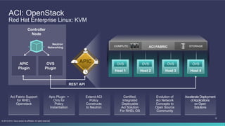 18
© 2013-2014 Cisco and/or its affiliates. All rights reserved.
ACI: OpenStack
Red Hat Enterprise Linux: KVM
Host 1
OVS
Host 2
OVS
Host 3
OVS
Host 4
OVSAPIC
Plugin
OVS
Plugin
Neutron
Networking
Controller
Node
REST API
ACI FABRICCOMPUTE STORAGE
Aci Fabric Support
for RHEL
Openstack
Apic Plugin +
OVs for
Policy
Instantiation
Extend ACI
Policy
Constructs
to Neutron
Certified,
Integrated
Deployable
Aci Solution
For RHEL OS
Evolution of
Aci Network
Concepts to
Open Source
Community
Accelerate Deployment
ofApplications
on Open
Solutions
 