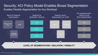 20
© 2013-2014 Cisco and/or its affiliates. All rights reserved.
Security: ACI Policy Model Enables Broad Segmentation
Enables Flexible Segmentation for Any Workload
LEVEL OF SEGMENTATION / ISOLATION / VISIBILITY
Segment by
Application Lifecycle
DEV
TEST
PROD
Basic DC Network
Segmentation
PRODUCTION
POD
DMZ
SHARED
SERVICES
Per Application-tier /
Service Level
Micro-Segmentation
WEB
APP
DB
Network centric
Segmentation by VLAN
VLAN 1 VXLAN 2
VLAN 3
 