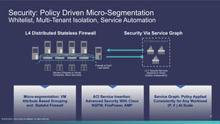21
© 2013-2014 Cisco and/or its affiliates. All rights reserved.
Security: Policy Driven Micro-Segmentation
Whitelist, Multi-Tenant Isolation, Service Automation
ACI Services Graph
L4 Distributed Stateless Firewall Security Via Service Graph
L4-7 Security Services
(physical or virtual,
location independent)
Servers (Physical or Virtual,
Containers, Micro Services)
Firewall at Each
Leaf switch
Micro-segmentation: VM
Attribute Based Grouping
and Stateful Firewall
ACI Service Insertion:
Advanced Security With Cisco
NGFW, FirePower, AMP
Service Graph: Policy Applied
Consistently for Any Workload
(P, V ) At Scale
 