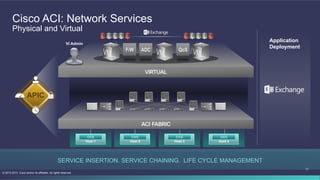 23
© 2013-2014 Cisco and/or its affiliates. All rights reserved.
Cisco ACI: Network Services
Physical and Virtual
Host 1
OVS
Host 2
OVS
Host 3
OVS
Host 4
OVS
ACI FABRIC
VIRTUAL
F/W ADC QoS
VI Admin
SERVICE INSERTION. SERVICE CHAINING. LIFE CYCLE MANAGEMENT
Application
Deployment
 