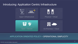 24
© 2013-2014 Cisco and/or its affiliates. All rights reserved.
Introducing: Application Centric Infrastructure
APPLICATION ORIENTED POLICY = OPERATIONAL SIMPLICITY
Open + Secure
Apps+ Infrastructure
On-Premises + Cloud
Physical + Virtual
 