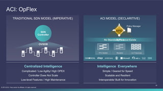 25
© 2013-2014 Cisco and/or its affiliates. All rights reserved.
ACI: OpFlex
SDN
Controller
OVSDB
Centralized Intelligence
Complicated / Low Agility/ High OPEX
Low-level Features / High Maintenance
Controller Does Not Scale
TRADITIONAL SDN MODEL (IMPERATIVE) ACI MODEL (DECLARITIVE)
APIC
Policy Manager
L4-7 ServicesRoutersP/V Switch
Intelligence Everywhere
Simple / Geared for Speed
Interoperable/ Built for Innovation
Scalable and Resilient
No Standard Protocol ExistsOpFlex
 
