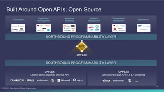 26
© 2013-2014 Cisco and/or its affiliates. All rights reserved.
APIC
Built Around Open APIs, Open Source
Automation
Enterprise
Monitoring
Systems
Management
Orchestration
Frameworks
OVM
Hypervisor
Management
Applications
OPFLEX
Device Package API: L4-L7 Scripting
OPFLEX
Open Fabric Attached Device API
…
NORTHBOUND PROGRAMMABILITY LAYER
SOUTHBOUND PROGRAMMABILITY LAYER
OPFLEX
 