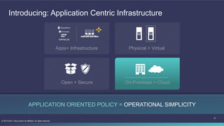 27
© 2013-2014 Cisco and/or its affiliates. All rights reserved.
Introducing: Application Centric Infrastructure
APPLICATION ORIENTED POLICY = OPERATIONAL SIMPLICITY
Open + Secure
Apps+ Infrastructure
On-Premises + Cloud
Physical + Virtual
 