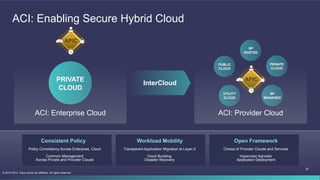 32
© 2013-2014 Cisco and/or its affiliates. All rights reserved.
ACI: Enabling Secure Hybrid Cloud
ACI: Enterprise Cloud
PRIVATE
CLOUD
ACI: Provider Cloud
InterCloud
PRIVATE
CLOUD
SP
MANAGED
SP
HOSTED
PUBLIC
CLOUD
UTILITY
CLOUD
Consistent Policy Workload Mobility Open Framework
Policy Consistency Across Enterprise, Cloud
Common Management
Across Private and Provider Clouds
Transparent Application Migration at Layer-2
Cloud Bursting,
Disaster Recovery
Choice of Provider Clouds and Services
Hypervisor Agnostic
Application Deployment
 