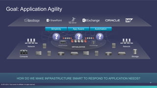 36
© 2013-2014 Cisco and/or its affiliates. All rights reserved.
Goal: Application Agility
HOW DO WE MAKE INFRASTRUCTURE SMART TO RESPOND TO APPLICATION NEEDS?
Simplicity App Aware Automation
NetworkNetwork
Compute Storage
 