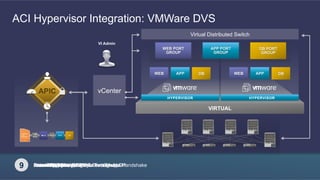 37
© 2013-2014 Cisco and/or its affiliates. All rights reserved.
ACI Hypervisor Integration: VMWare DVS
VIRTUAL
Virtual Distributed Switch
VI Admin
HYPERVISOR HYPERVISOR
WEB APP DB WEB APP DB
1 Cisco APIC and VMware vCenter Initial Handshake2 Create VDS3 Attach Hypervisor to VDS4 Learn location of ESX Host through LLDP5 Create Application Policy6 Automatically Map EPG To Port Groups7 Create Port Groups8 Instantiate VMs, Assign to Port Groups9 Push Policy (Lazy)
vCenter
WEB PORT
GROUP
APP PORT
GROUP
DB PORT
GROUP
 
