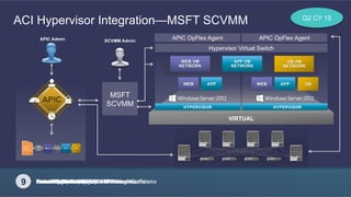 38
© 2013-2014 Cisco and/or its affiliates. All rights reserved.
APIC OpFlex Agent
ACI Hypervisor Integration—MSFT SCVMM
1 Cisco APIC and MSFT SCVMM Initial Handshake2 Create Virtual Switch3 Attach Hypervisor to Virtual Switch4 Learn location of HyperV Host through OpFlex5 Create Application Policy6 Automatically Map EPG To VM Networks7 Create VM Networks8 Instantiate VMs, Assign to VM Networks9 Push Policy
VIRTUAL
Hypervisor Virtual Switch
HYPERVISOR HYPERVISOR
WEB APP WEB APP DB
MSFT
SCVMM
WEB VM
NETWORK
APP VM
NETWORK
DB VM
NETWORK
APIC Admin APIC OpFlex AgentSCVMM Admin
Q2 CY 15
 