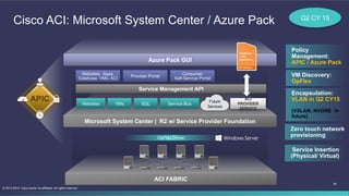 39
© 2013-2014 Cisco and/or its affiliates. All rights reserved.
ACI FABRIC
Microsoft System Center | R2 w/ Service Provider Foundation
Azure Pack GUI
Cisco ACI: Microsoft System Center / Azure Pack
Websites, Apps,
Database, VMs, ACI Provider Portal
Consumer
Self-Service Portal
Websites VMs SQL Service Bus
Future
Services
Policy
Management:
APIC / Azure Pack
VM Discovery:
OpFlex
Encapsulation:
VLAN in Q2 CY15
(VXLAN, NVGRE in
future)
Zero touch network
provisioning
Service Insertion
(Physical/ Virtual)
ACI
PROVIDER
SERVICE
OpFlex Driver
Q2 CY 15
 