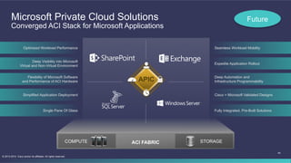 40
© 2013-2014 Cisco and/or its affiliates. All rights reserved.
ACI FABRICCOMPUTE STORAGE
Microsoft Private Cloud Solutions
Converged ACI Stack for Microsoft Applications
Fully Integrated, Pre-Built Solutions
Seamless Workload Mobility
Expedite Application Rollout
Deep Automation and
Infrastructure Programmability
Cisco + Microsoft Validated Designs
Single Pane Of Glass
Optimized Workload Performance
Deep Visibility into Microsoft
Virtual and Non-Virtual Environment
Flexibility of Microsoft Software
and Performance of ACI Hardware
Simplified Application Deployment
Future
 