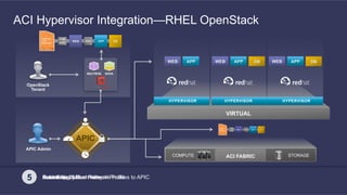 41
© 2013-2014 Cisco and/or its affiliates. All rights reserved.
ACI Hypervisor Integration—RHEL OpenStack
1 Create Application Network Profile2 Automatically Push Network Profiles to APIC3 Create Application Policy4 Instantiate VMs5 Push Policy
VIRTUAL
HYPERVISOR HYPERVISOR HYPERVISOR
WEB APP WEB APP DB WEB APP DB
APIC Admin
NOVANEUTRON
OpenStack
Tenant
ACI FABRICCOMPUTE STORAGE
F/W
ADC
ADCWEB APP DB
 