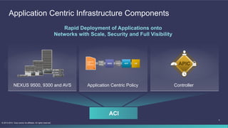 5
© 2013-2014 Cisco and/or its affiliates. All rights reserved.
Application Centric Infrastructure Components
Rapid Deployment of Applications onto
Networks with Scale, Security and Full Visibility
Application Centric Policy ControllerNEXUS 9500, 9300 and AVS
ACI
F/W
ADC
ADCWEB APP DB
 