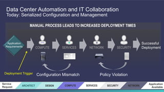 Cisco Confidential 6©2014 Cisco and/or its affiliates. All rights reserved.
Data Center Automation and IT Collaboration
Today: Serialized Configuration and Management
MANUAL PROCESS LEADS TO INCREASED DEPLOYMENT TIMES
NETWORKCOMPUTE SERVICES SECURITY
Application
Requirements
Policy ViolationConfiguration Mismatch
Successful
Deployment
ARCHITECT DESIGN COMPUTE
Service
Request
SERVICES SECURITY NETWORK
Application
Available
Deployment Trigger
 