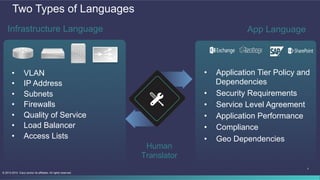 7
© 2013-2014 Cisco and/or its affiliates. All rights reserved.
Two Types of Languages
Infrastructure Language App Language
Human
Translator
•  Application Tier Policy and
Dependencies
•  Security Requirements
•  Service Level Agreement
•  Application Performance
•  Compliance
•  Geo Dependencies
•  VLAN
•  IP Address
•  Subnets
•  Firewalls
•  Quality of Service
•  Load Balancer
•  Access Lists
 