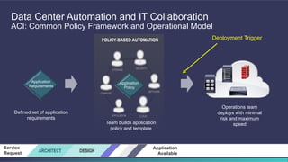 Cisco Confidential 8©2014 Cisco and/or its affiliates. All rights reserved.
Data Center Automation and IT Collaboration
ACI: Common Policy Framework and Operational Model
Application
Policy
CLOUDAPPLICATION
COMPUTE
NETWORK
STORAGE
SECURITY
POLICY-BASED AUTOMATION
Application
Requirements
Defined set of application
requirements
Team builds application
policy and template
Operations team
deploys with minimal
risk and maximum
speed
ARCHITECT DESIGN
Service
Request
Application
Available
Deployment Trigger
 