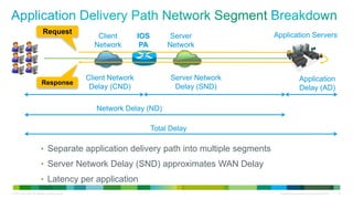 Request                                                                  Application Servers
                                Clients                       Client        IOS         Server
                                                             Network         PA        Network



                                                           Client Network               Server Network                        Application
                               Response
                                                            Delay (CND)                  Delay (SND)                          Delay (AD)

                                                              Network Delay (ND)

                                                                                  Total Delay

                              • Separate application delivery path into multiple segments
                              • Server Network Delay (SND) approximates WAN Delay
                              • Latency per application
© 2012 Cisco and/or its affiliates. All rights reserved.                                                  All specifications subject to change without notice   25
 