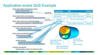 class-map match-all business-critical
                                        match protocol citrix                                                     Application         BW                                           Priority
                                        match access-group 101                                Committed BW
                                                                                              (50% of the line)
                                                                                                                  Business Critical   Committed 50%                                High
                                   class-map match-any browsing                                                   Browsing            30% (=15% of the line)                       Normal
                                        match protocol attribute category browsing
                                                                                              Excess BW             Internal            60% (Out of Browsing)
                                                                                              (50% of the line)
                                   class-map match-any internal-browsing                                            Browsing
                                        match protocol http url “*myserver.com*”                                  Remaining           70% (=35% of the line)                       Normal
                                   policy-map internal-browsing-policy
                                        class internal-browsing
                                            bandwidth remaining percent 60

                                   policy-map my-network-policy
                                        class business-critical
                                            priority percent 50
                                                                                                                                           Remaining:
                                                class browsing                                             Business-Critical:              70% of Excess
                                                    bandwidth remaining percent 30                         High Priority                   BW
                                                    service-policy internal-browsing-policy                50% committed
                                                                                                                                       Browsing: of line)
                                                                                                                                           (=35%
                                                                                                                    Internal-Browsing: 30% of Excess BW
                                   interface Serial0/0/0                                                            60% of Browsing (=15% of the line)
                                         service-policy output my-network-policy

© 2012 Cisco and/or its affiliates. All rights reserved.                                                                                           All specifications subject to change without notice   37
 