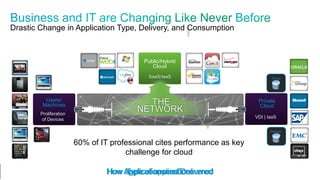 Drastic Change in Application Type, Delivery, and Consumption



                                                                              Public/Hybrid
                                                                                 Cloud
                                                                               SaaS/IaaS                                         Storage




                                      Users/
                                     Machines                                 THE                                 Private
                                                                                                                  Cloud
                                  Proliferation
                                                                            NETWORK
                                                                                                              VDI | IaaS
                                   of Devices

                                                                                                                               Database



                                                           60% of IT professional cites performance as key
                                                                         challenge for cloud

© 2012 Cisco and/or its affiliates. All rights reserved.
                                                                    How Application are Consumed
                                                                    How applications are Delivered
                                                                         Type of applications                All specifications subject to change without notice   6
 