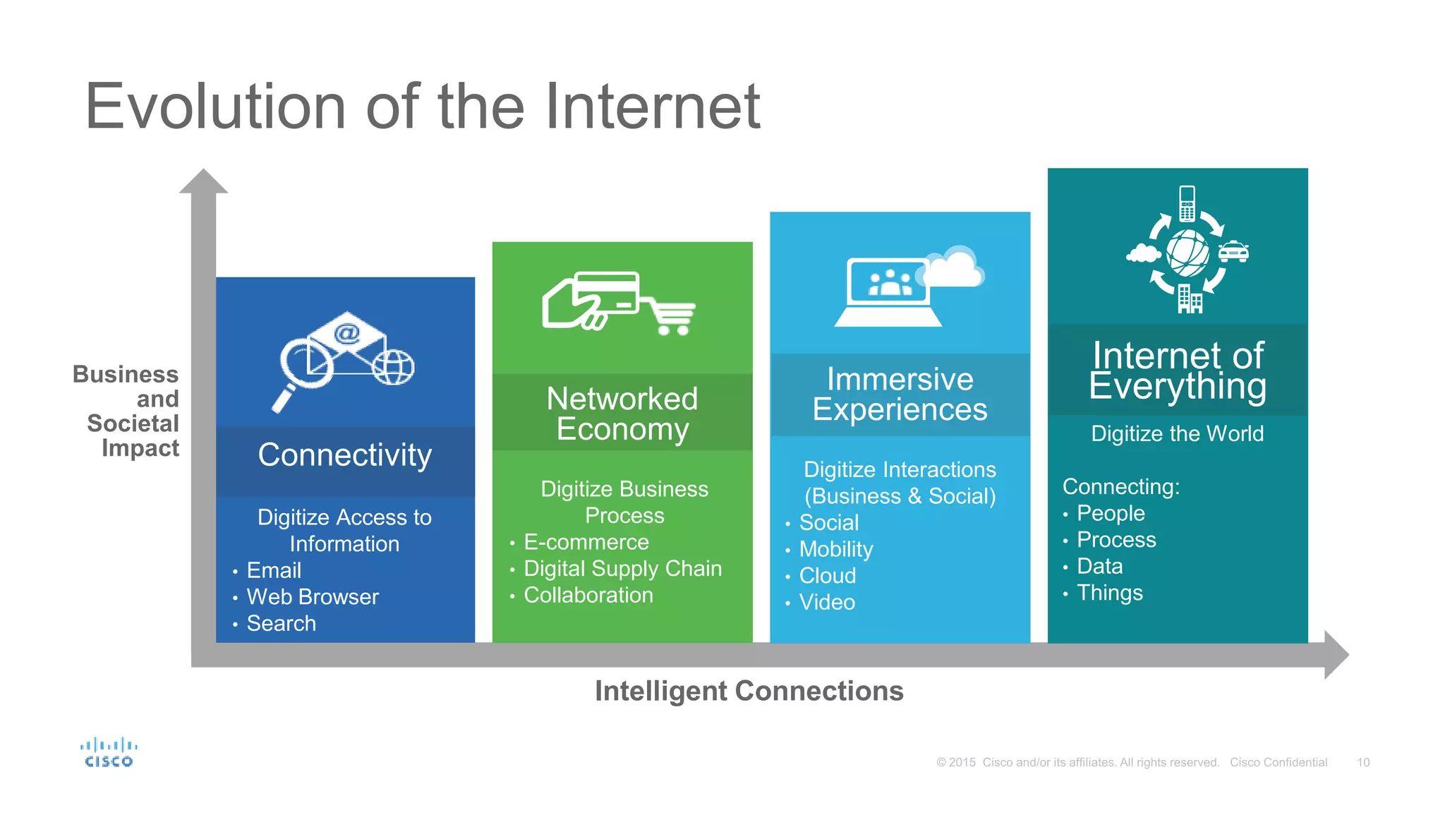 Intelligent Connections
Business
and
Societal
Impact
Evolution of the Internet
Connectivity
Digitize Access to
Information
• Email
• Web Browser
• Search
Internet of
Everything
Digitize the World
Connecting:
• People
• Process
• Data
• Things
Networked
Economy
Digitize Business
Process
• E-commerce
• Digital Supply Chain
• Collaboration
Immersive
Experiences
Digitize Interactions
(Business & Social)
• Social
• Mobility
• Cloud
• Video
 