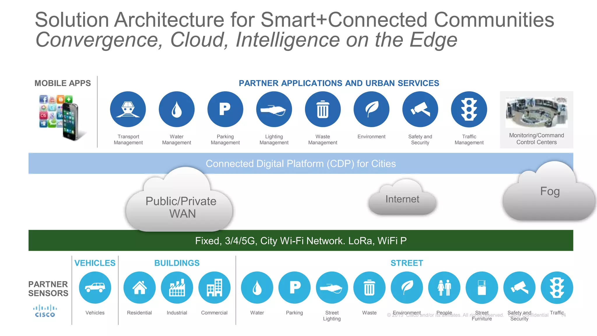 Solution Architecture for Smart+Connected Communities
Convergence, Cloud, Intelligence on the Edge
Connected Digital Platform (CDP) for Cities
Fixed, 3/4/5G, City Wi-Fi Network. LoRa, WiFi P
InternetPublic/Private
WAN
MOBILE APPS PARTNER APPLICATIONS AND URBAN SERVICES
Monitoring/Command
Control Centers
Lighting
Management
Safety and
Security
EnvironmentWaste
Management
P
Parking
Management
Water
Management
Transport
Management
Traffic
Management
PARTNER
SENSORS
Street
Lighting
Safety and
Security
EnvironmentWaste
P
ParkingWater Traffic
STREET
People Street
Furniture
BUILDINGS
CommercialResidential Industrial
VEHICLES
Vehicles
Fog
 